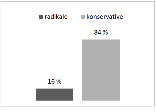 Andelen radikale og konservative varianter i LBK.
